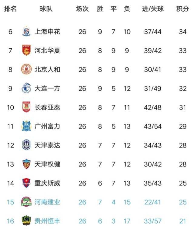 富力主场不敌亚泰，保级形势更为严峻的简单介绍
